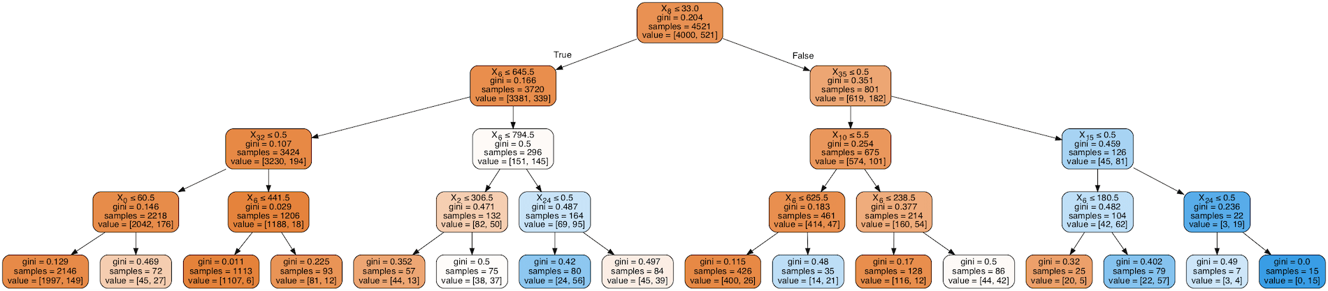 Decision Tree machine learning