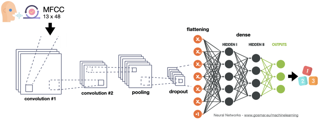 Intelligenza artificiale per riconoscimento voce e immagini