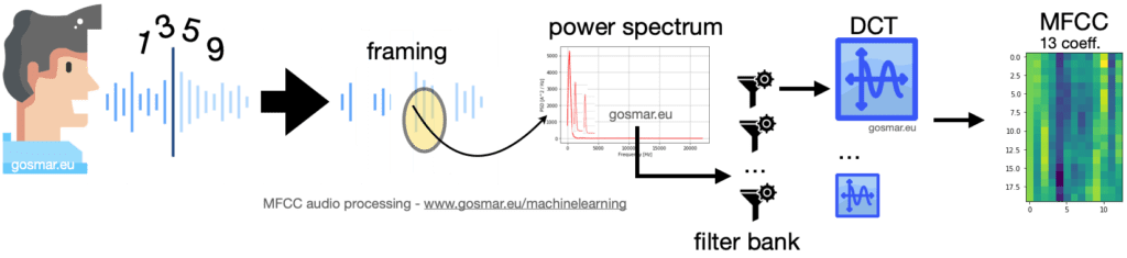 Mel Frequency Cepstral Coefficient