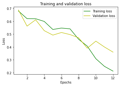 Training and Validation loss RNN