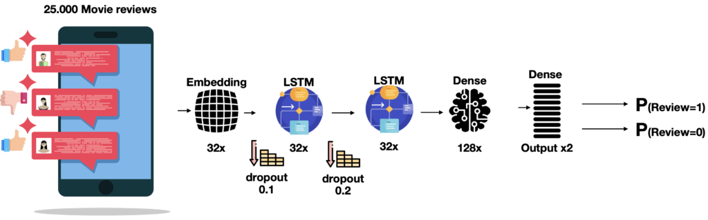 LSTM network