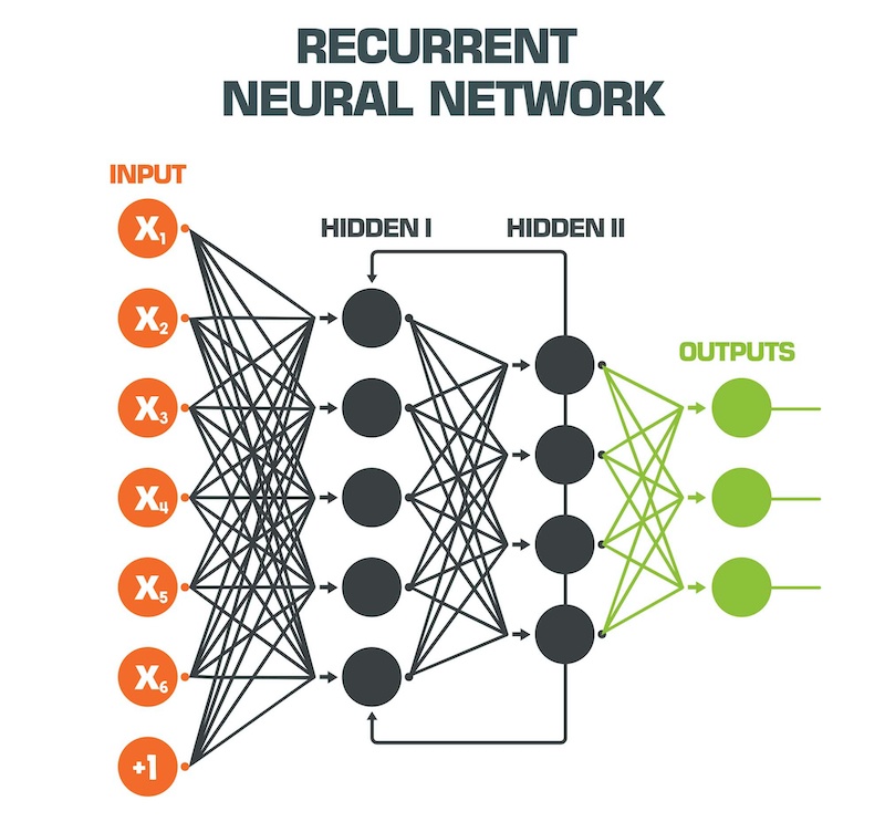 Rete Neurale Ricorrente con memoria