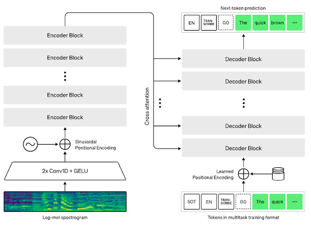 openai whisper architecture transfromer encoder-decoder